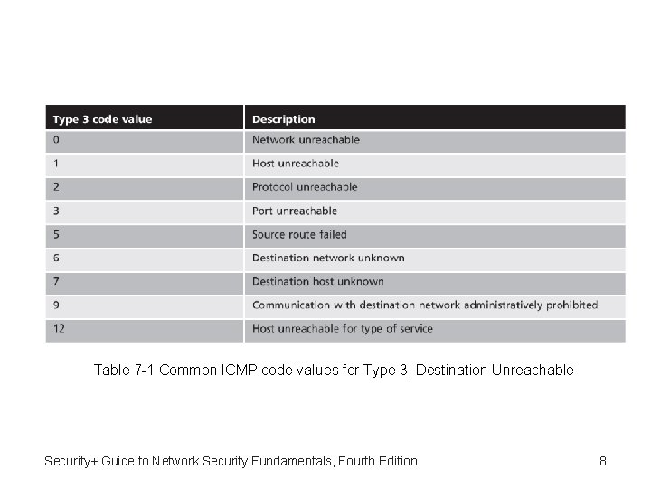 Table 7 -1 Common ICMP code values for Type 3, Destination Unreachable Security+ Guide