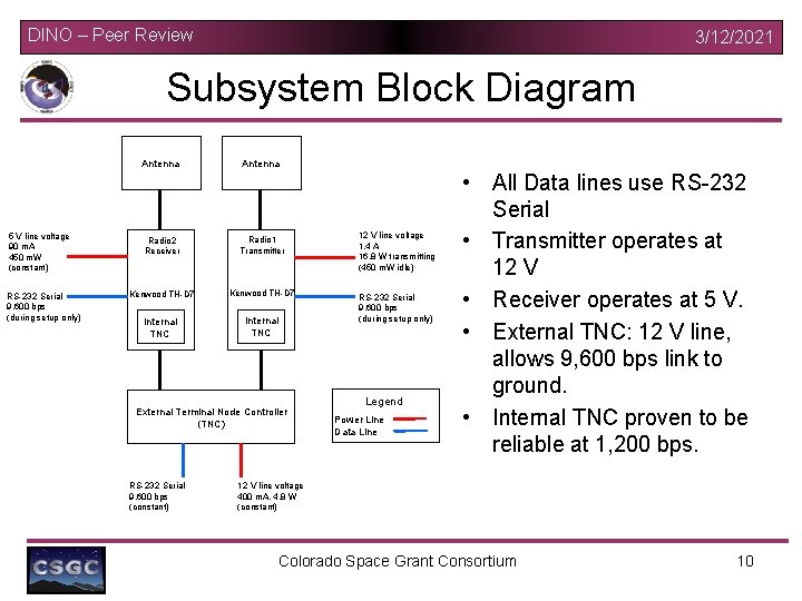 DINO – Peer Review 3/12/2021 Subsystem Block Diagram 5 V line voltage 90 m.