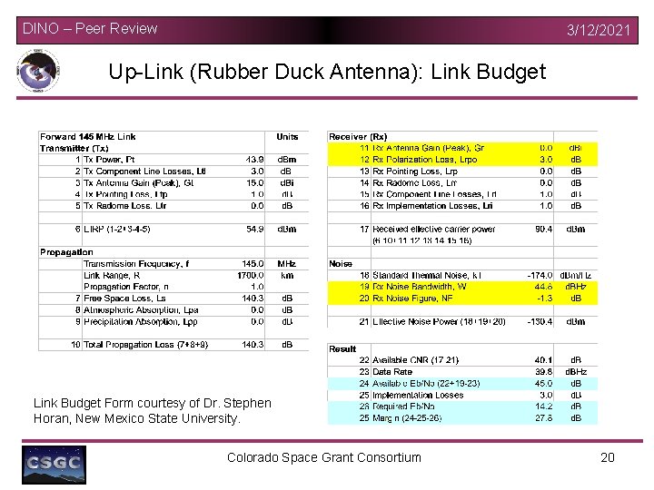 DINO – Peer Review 3/12/2021 Up-Link (Rubber Duck Antenna): Link Budget Form courtesy of