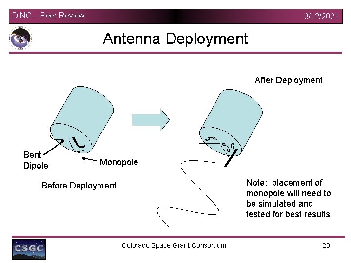 DINO – Peer Review 3/12/2021 Antenna Deployment After Deployment Bent Dipole Monopole Note: placement