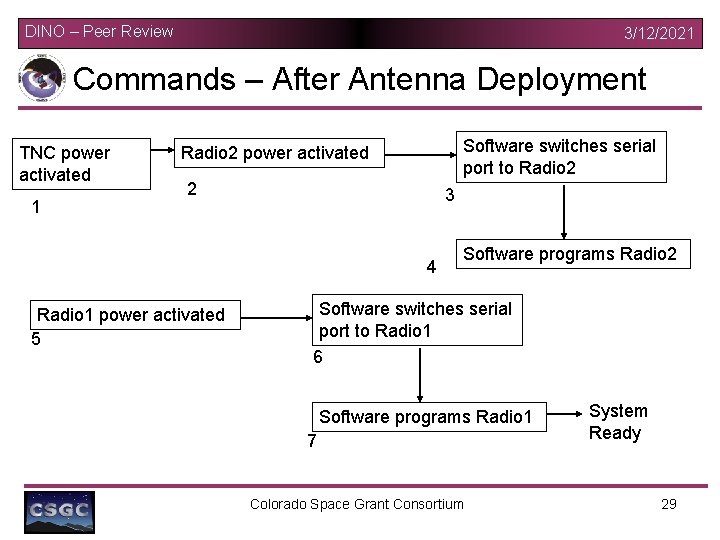 DINO – Peer Review 3/12/2021 Commands – After Antenna Deployment TNC power activated 1