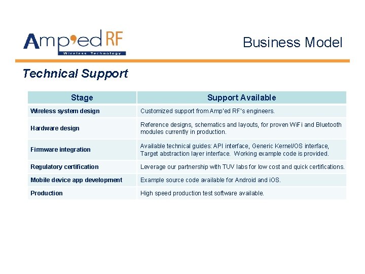 Business Model Technical Support Stage Support Available Wireless system design Customized support from Amp’ed Business Model Technical Support Stage Support Available Wireless system design Customized support from Amp’ed