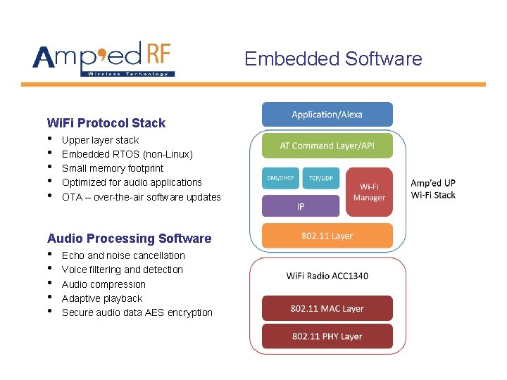 Embedded Software Wi. Fi Protocol Stack • • • Upper layer stack Embedded RTOS Embedded Software Wi. Fi Protocol Stack • • • Upper layer stack Embedded RTOS