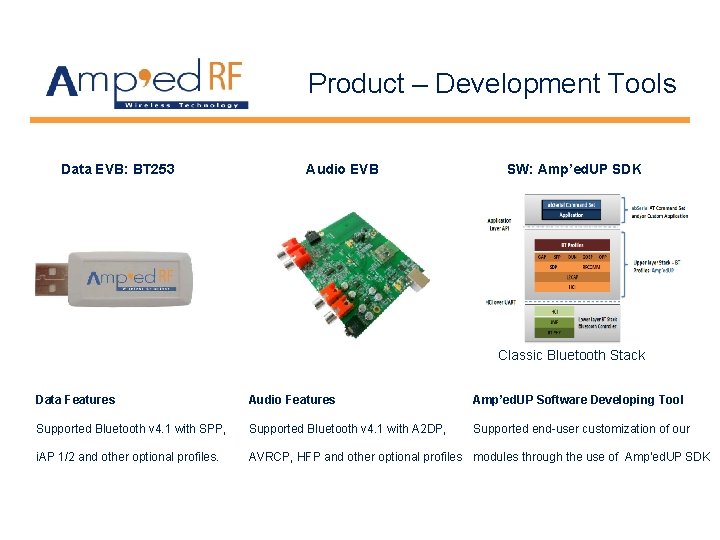 Product – Development Tools Data EVB: BT 253 Audio EVB SW: Amp’ed. UP SDK Product – Development Tools Data EVB: BT 253 Audio EVB SW: Amp’ed. UP SDK