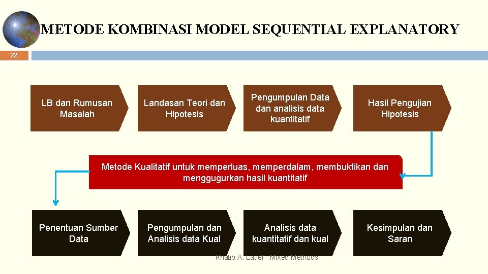 METODE KOMBINASI MODEL SEQUENTIAL EXPLANATORY 22 LB dan Rumusan Masalah Landasan Teori dan Hipotesis METODE KOMBINASI MODEL SEQUENTIAL EXPLANATORY 22 LB dan Rumusan Masalah Landasan Teori dan Hipotesis