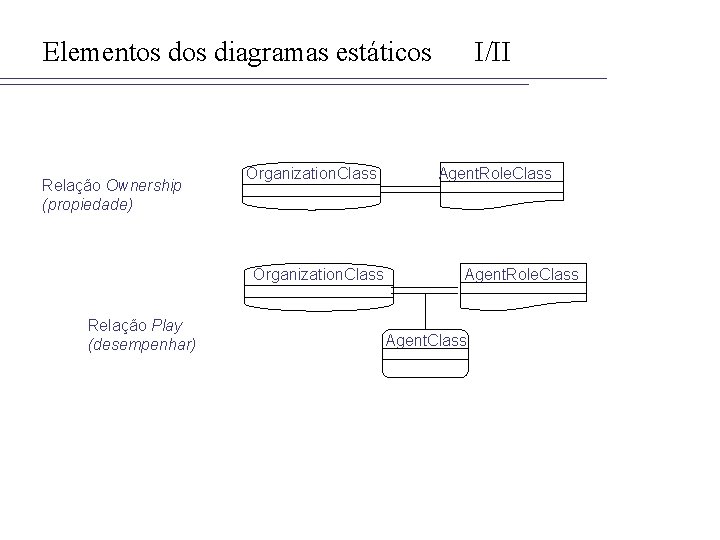 Elementos diagramas estáticos Relação Ownership (propiedade) Organization. Class Relação Play (desempenhar) I/II Agent. Role.