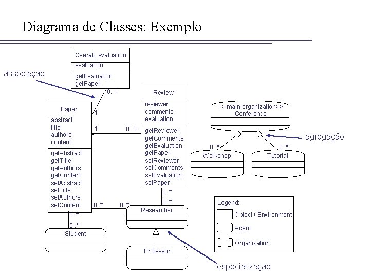 Diagrama de Classes: Exemplo Overall_evaluation associação get. Evaluation get. Paper 0. . 1 Paper