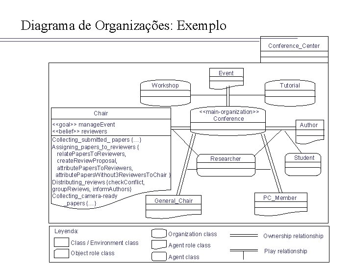 Diagrama de Organizações: Exemplo Conference_Center Event Workshop Chair <<goal>> manage. Event <<belief>> reviewers Collecting_submitted_