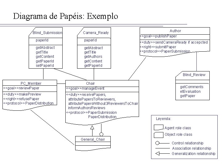 Diagrama de Papéis: Exemplo Blind_Submission Camera_Ready paper. Id get. Abstract get. Title get. Content