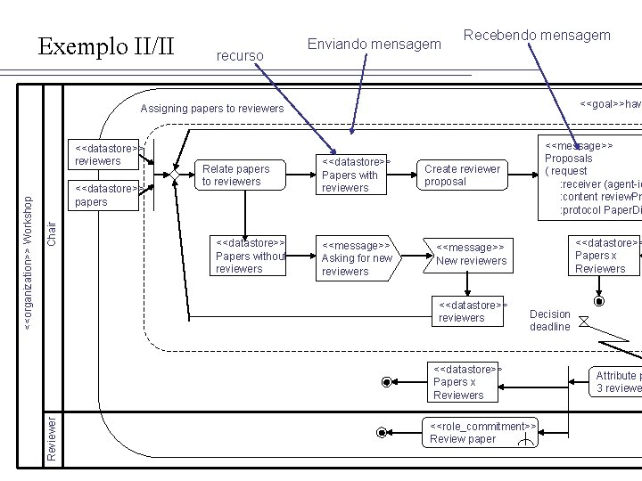 Exemplo II/II recurso Enviando mensagem Recebendo mensagem <<goal>>hav Assigning papers to reviewers Chair <<datastore>>