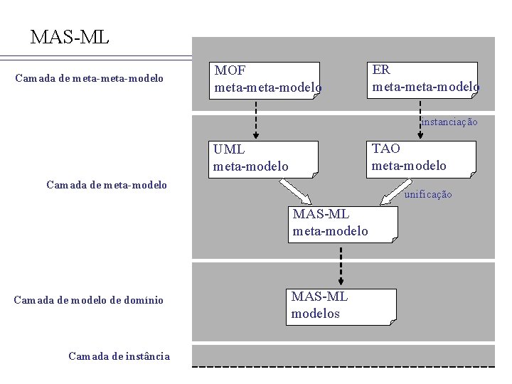 MAS-ML Camada de meta-modelo MOF meta-modelo ER meta-modelo instanciação TAO meta-modelo UML meta-modelo Camada