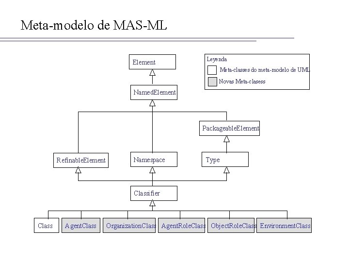 Meta-modelo de MAS-ML Element Leyenda Meta-classes do meta-modelo de UML Novas Meta-clasess Named. Element