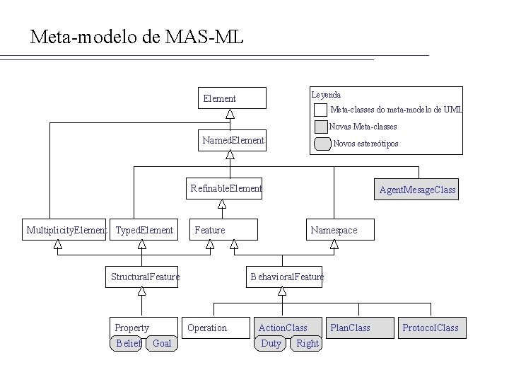 Meta-modelo de MAS-ML Leyenda Element Meta-classes do meta-modelo de UML Novas Meta-classes Named. Element