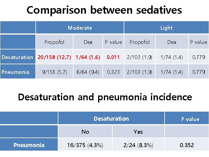 Comparison between sedatives Moderate Propofol Light P value Propofol Dex P value Desaturation Comparison between sedatives Moderate Propofol Light P value Propofol Dex P value Desaturation