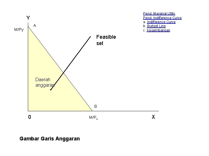 Pend. Marginal Utlity Pend. Indifference Curve a. Indifference Curve b. Budget Line c. Keseimbangan
