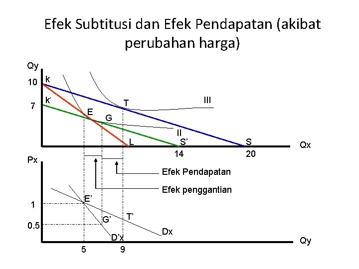 Efek Subtitusi dan Efek Pendapatan (akibat perubahan harga) Qy 10 k 7 k’ E