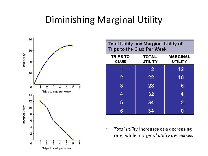 Diminishing Marginal Utility Total Utility and Marginal Utility of Trips to the Club Per