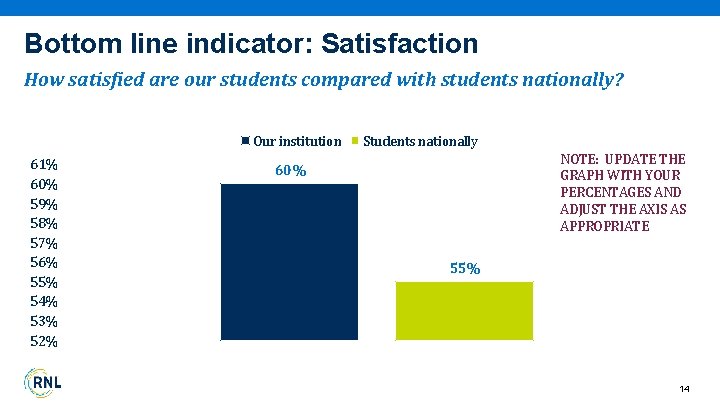 Bottom line indicator: Satisfaction How satisfied are our students compared with students nationally? Our