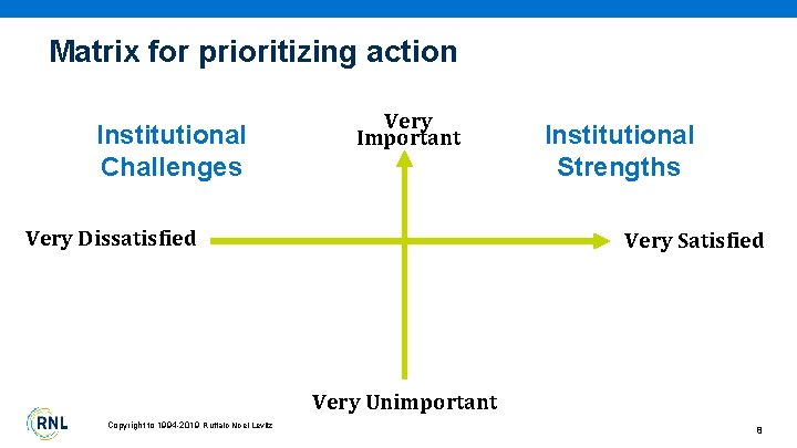 Matrix for prioritizing action Institutional Challenges Very Important Very Dissatisfied Institutional Strengths Very Satisfied