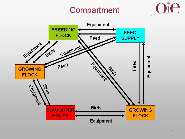 Compartment Equipment t m p i u Eq r Bi ds nt e m