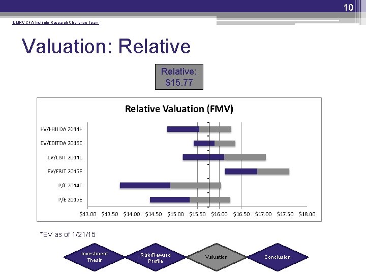 10 UMKC CFA Institute Research Challenge Team Valuation: Relative: $15. 77 *EV as of