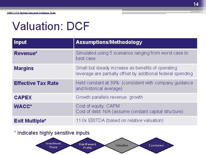 14 UMKC CFA Institute Research Challenge Team Valuation: DCF Input Assumptions/Methodology Revenue* Simulated using