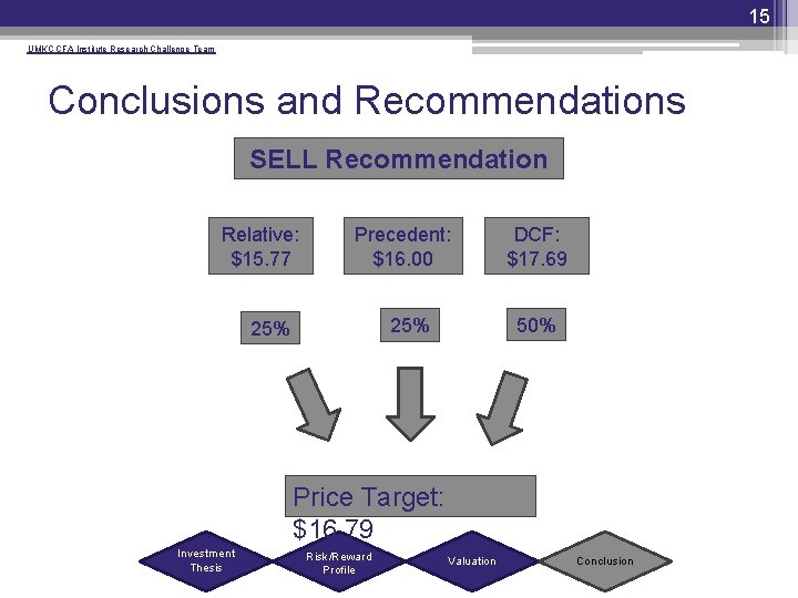 15 UMKC CFA Institute Research Challenge Team Conclusions and Recommendations SELL Recommendation Relative: $15.