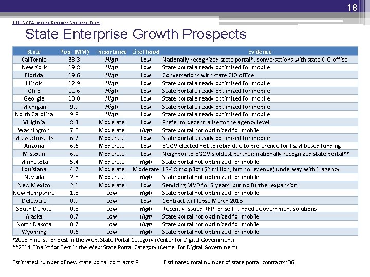 18 UMKC CFA Institute Research Challenge Team State Enterprise Growth Prospects State Pop. (MM)