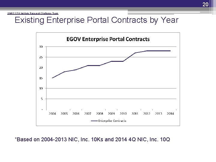 20 UMKC CFA Institute Research Challenge Team Existing Enterprise Portal Contracts by Year *Based