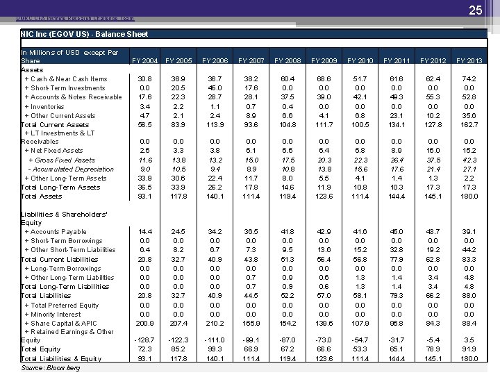 25 UMKC CFA Institute Research Challenge Team NIC Inc (EGOV US) - Balance Sheet