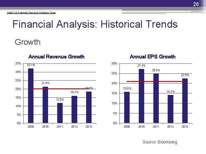 28 UMKC CFA Institute Research Challenge Team Financial Analysis: Historical Trends Growth Annual Revenue