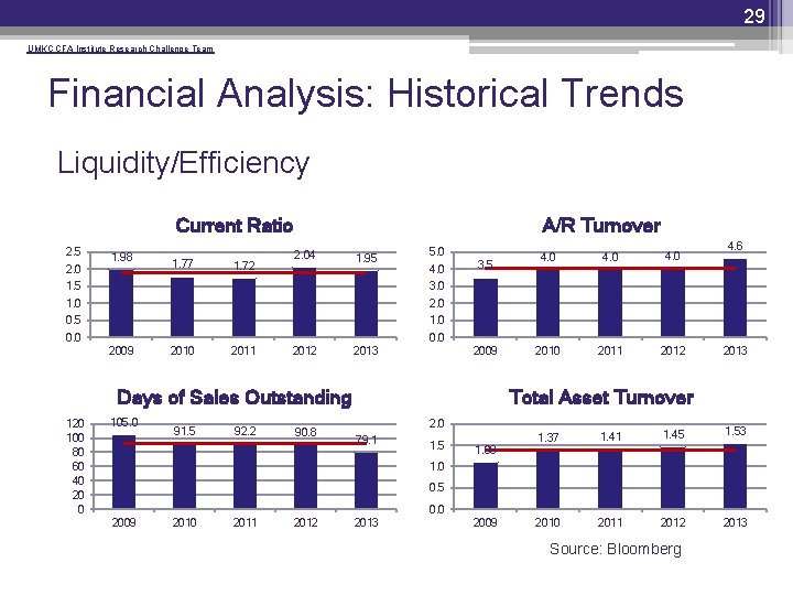 29 UMKC CFA Institute Research Challenge Team Financial Analysis: Historical Trends Liquidity/Efficiency Current Ratio