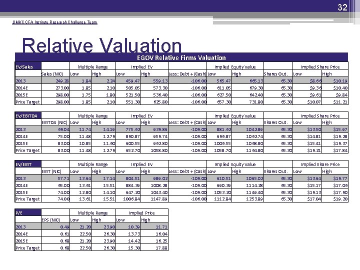 32 UMKC CFA Institute Research Challenge Team Relative Valuation EGOV Relative Firms Valuation EV/Sales