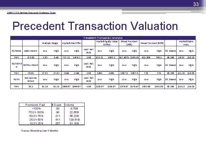 33 UMKC CFA Institute Research Challenge Team Precedent Transaction Valuation Precedent Transaction Analysis EV/Sales