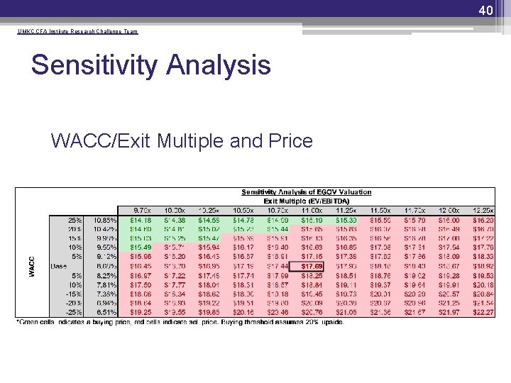 40 UMKC CFA Institute Research Challenge Team Sensitivity Analysis • WACC/Exit Multiple and Price