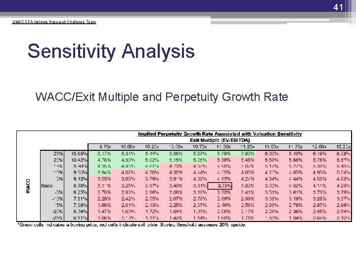 41 UMKC CFA Institute Research Challenge Team Sensitivity Analysis • WACC/Exit Multiple and Perpetuity