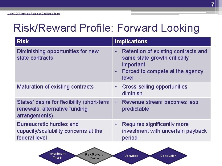 7 UMKC CFA Institute Research Challenge Team Risk/Reward Profile: Forward Looking Risk Implications Diminishing