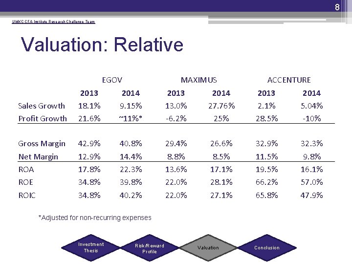 8 UMKC CFA Institute Research Challenge Team Valuation: Relative Sales Growth Profit Growth EGOV