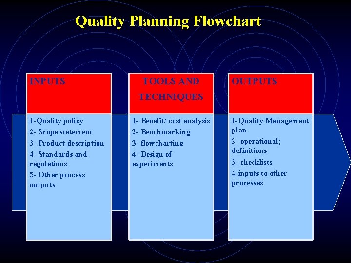 Quality Planning Flowchart INPUTS TOOLS AND OUTPUTS TECHNIQUES 1 -Quality policy 2 - Scope