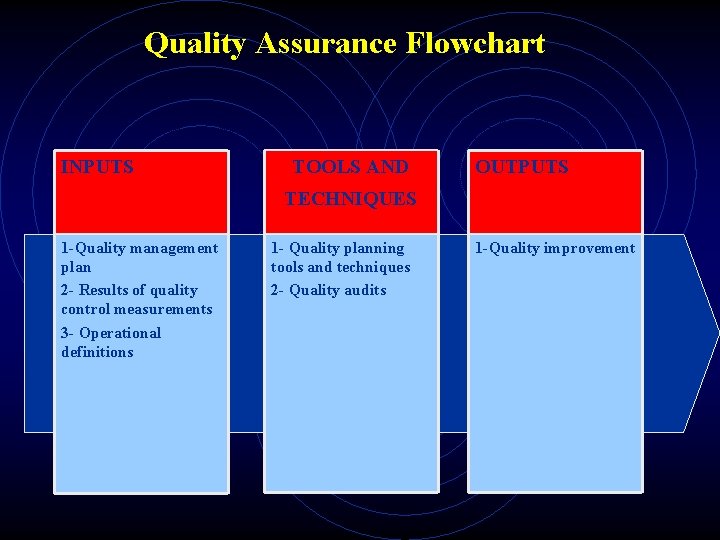 Quality Assurance Flowchart INPUTS TOOLS AND OUTPUTS TECHNIQUES 1 -Quality management plan 2 -