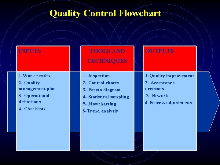 Quality Control Flowchart INPUTS TOOLS AND OUTPUTS TECHNIQUES 1 -Work results 2 - Quality