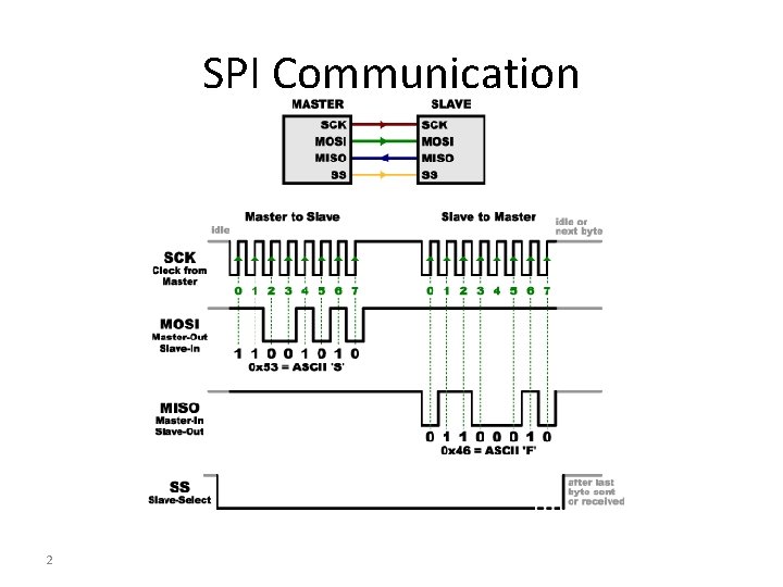 SPI Communication 2 