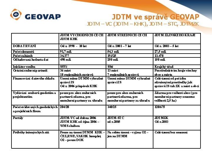 JDTM ve správě GEOVAP JDTM – VC (JDTM – KHK), JDTM – STC, JDTMZK