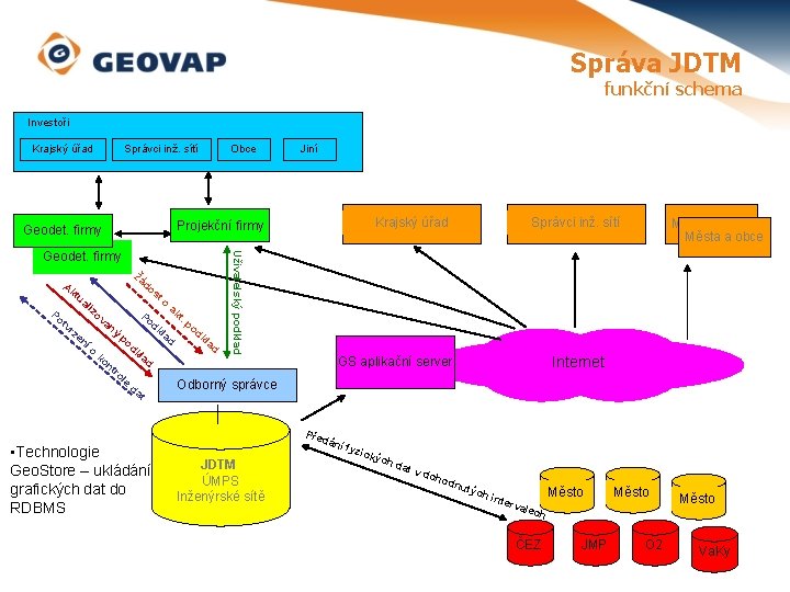 Správa JDTM funkční schema Investoři Krajský úřad Správci inž. sítí Obce Žá do Po