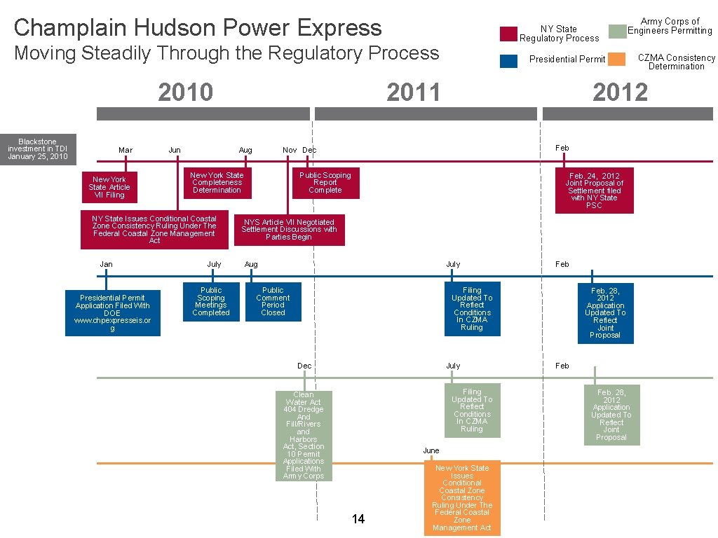 Champlain Hudson Power Express NY State Regulatory Process Moving Steadily Through the Regulatory Process