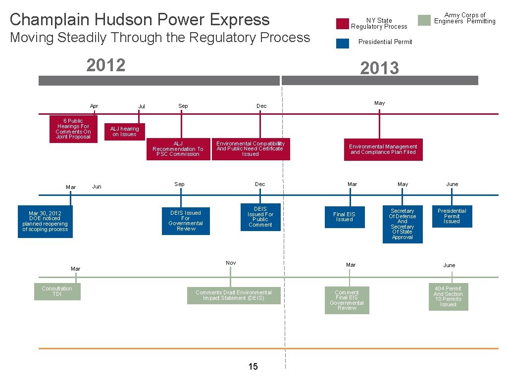 Champlain Hudson Power Express Moving Steadily Through the Regulatory Process NY State Regulatory Process