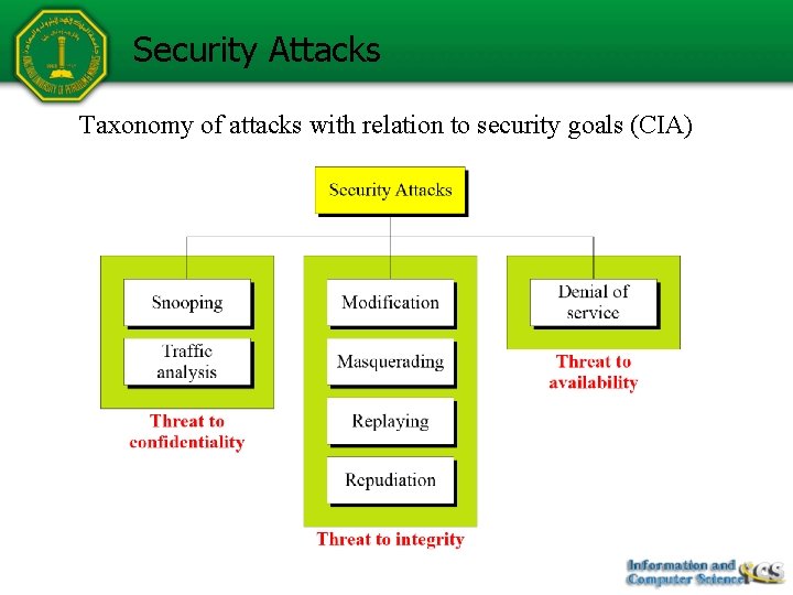 Security Attacks Taxonomy of attacks with relation to security goals (CIA) 