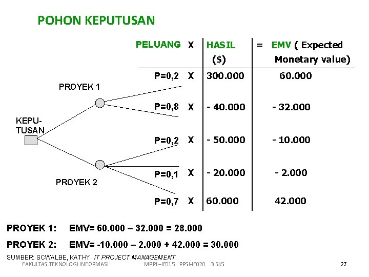 POHON KEPUTUSAN PELUANG X HASIL ($) = EMV ( Expected Monetary value) P=0, 2 POHON KEPUTUSAN PELUANG X HASIL ($) = EMV ( Expected Monetary value) P=0, 2