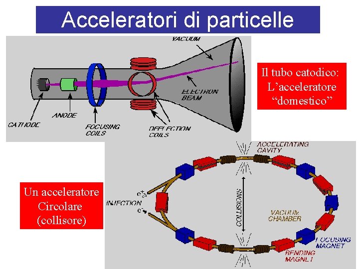 Acceleratori di particelle Il tubo catodico: L’acceleratore “domestico” Un acceleratore Circolare (collisore) 
