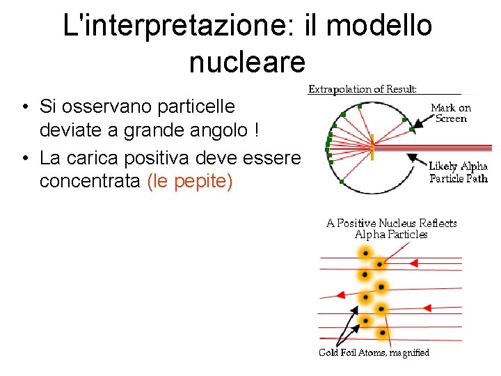 L'interpretazione: il modello nucleare • Si osservano particelle deviate a grande angolo ! •